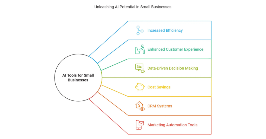 How AI Tools Can Help Small Businesses