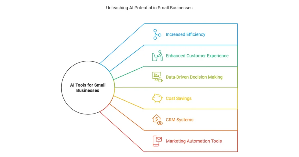 How AI Tools Can Help Small Businesses
