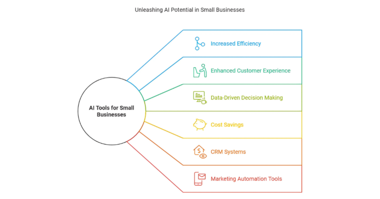 How AI Tools Can Help Small Businesses