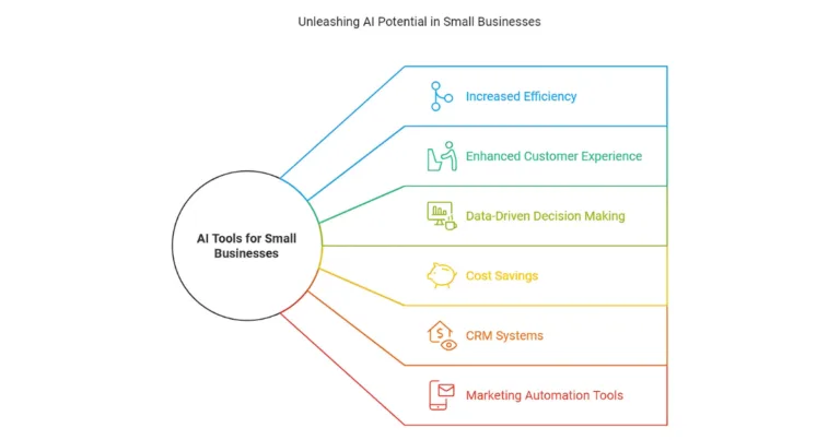 How AI Tools Can Help Small Businesses