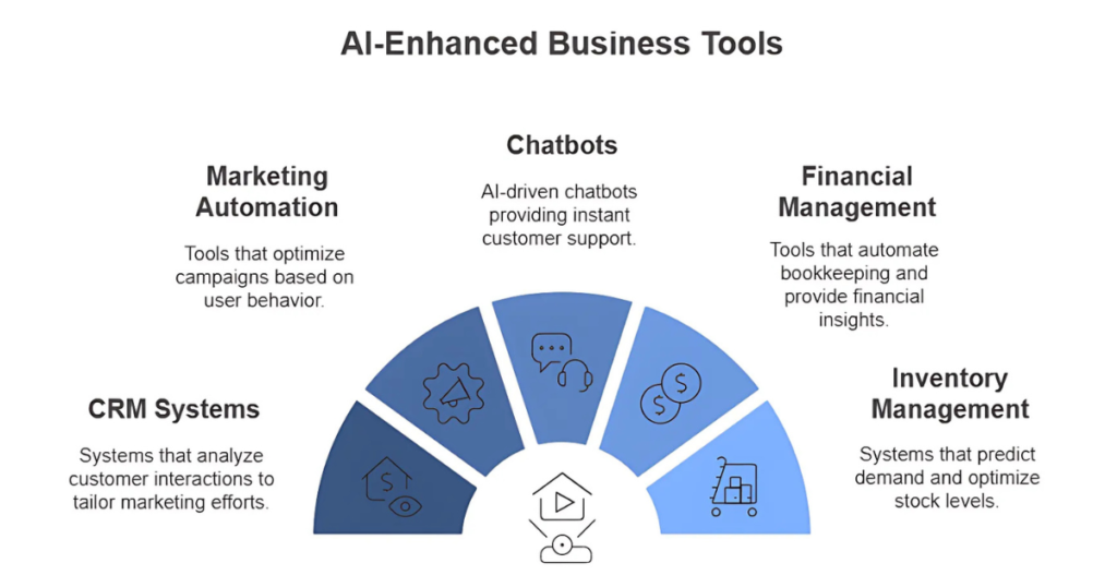 How AI Tools Can Help Small Businesses