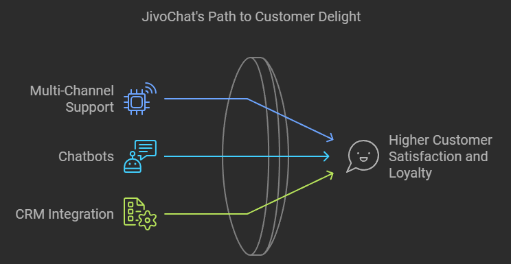 JivoChat live support tool customer service real-time communication customer satisfaction