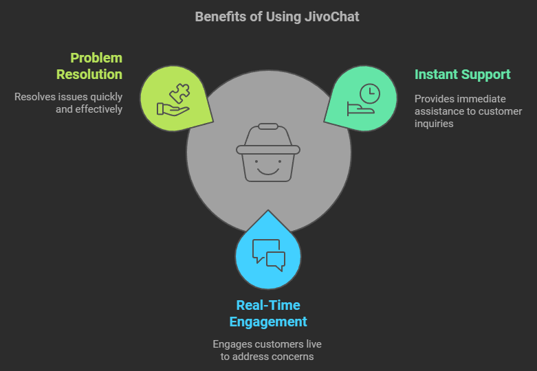 JivoChat live support tool customer service real-time communication customer satisfaction