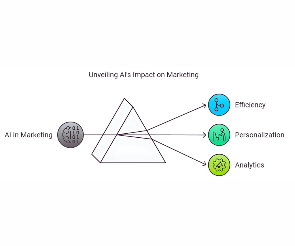 AI in marketing, AI for customer engagement