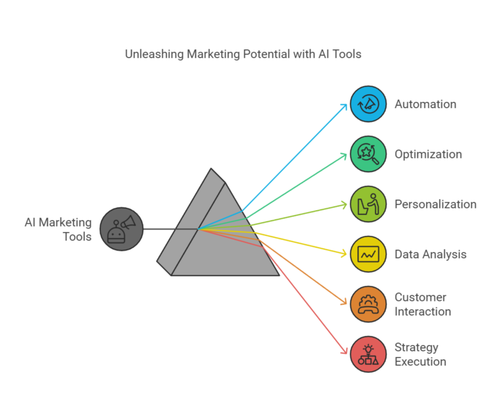 AI automation for small businesses