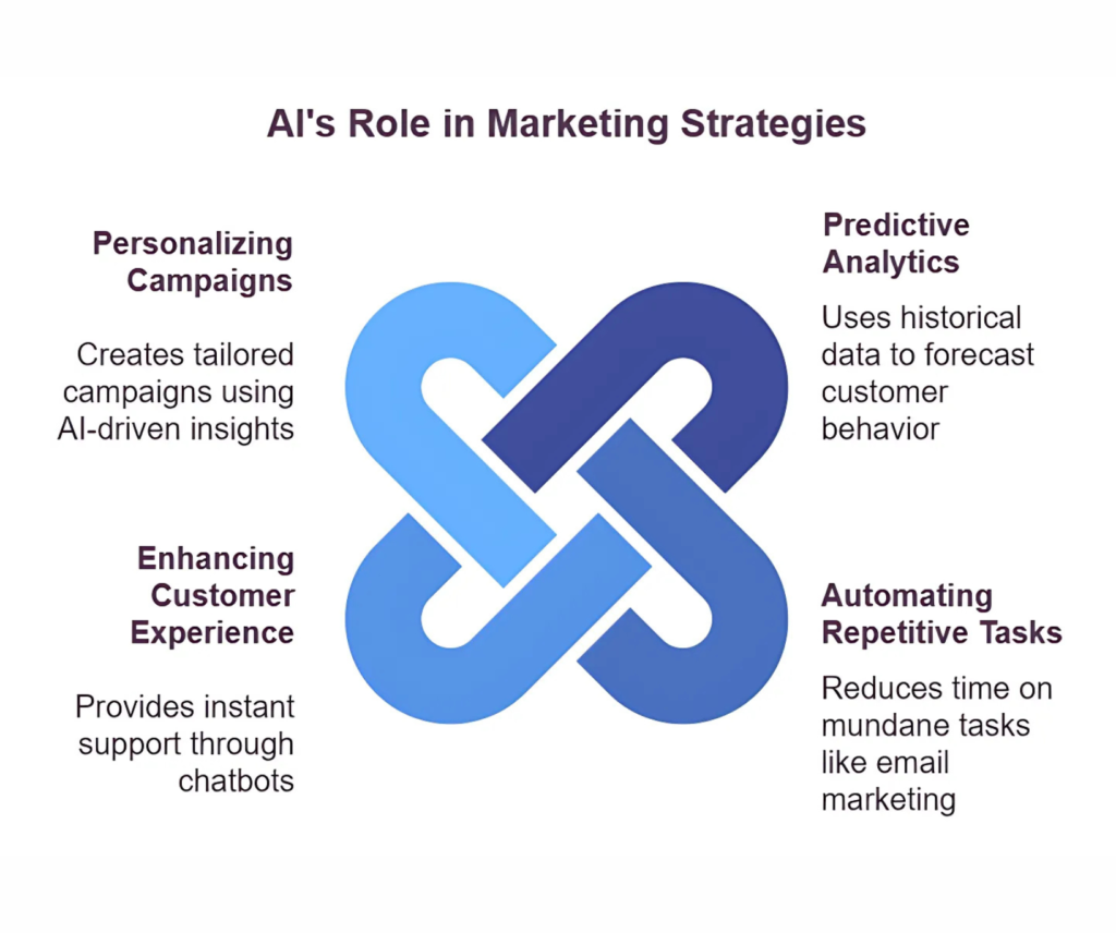 AI marketing strategy