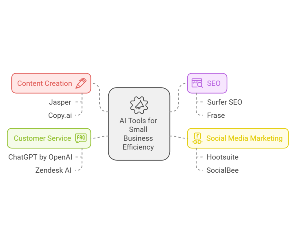 AI for SEO and social media marketing