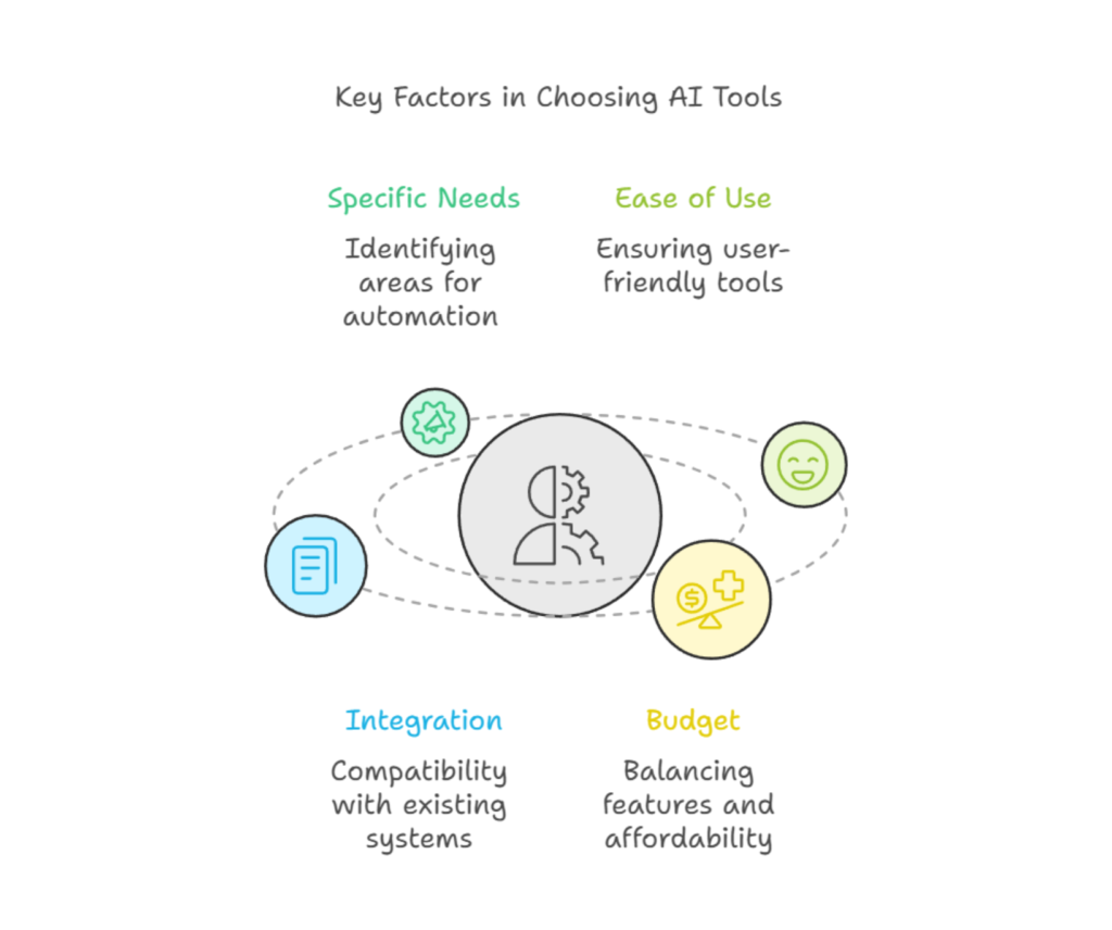 How to choose AI marketing tools