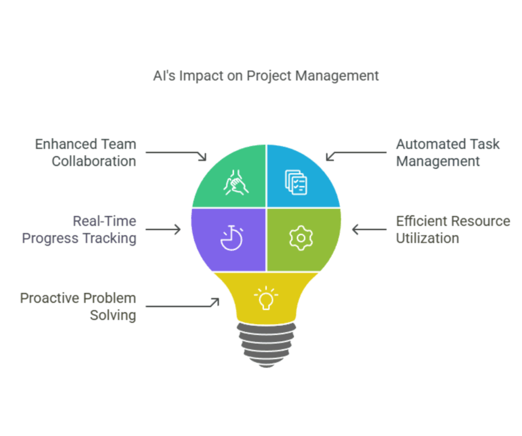 Boosting productivity with AI tools