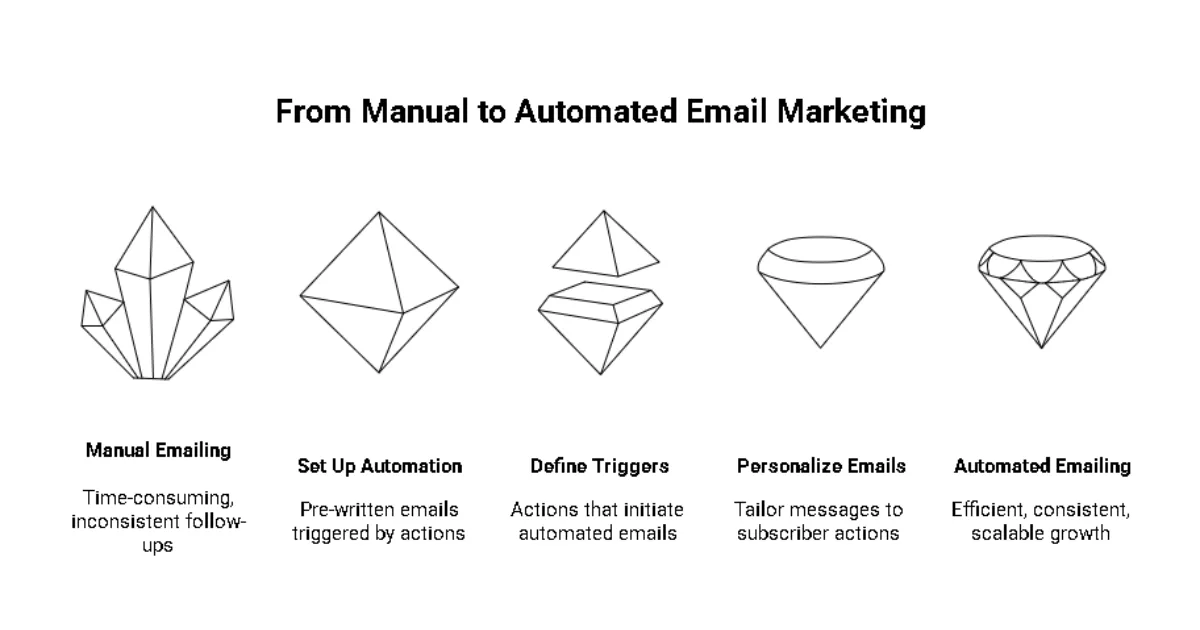 Email automation workflow for small businesses