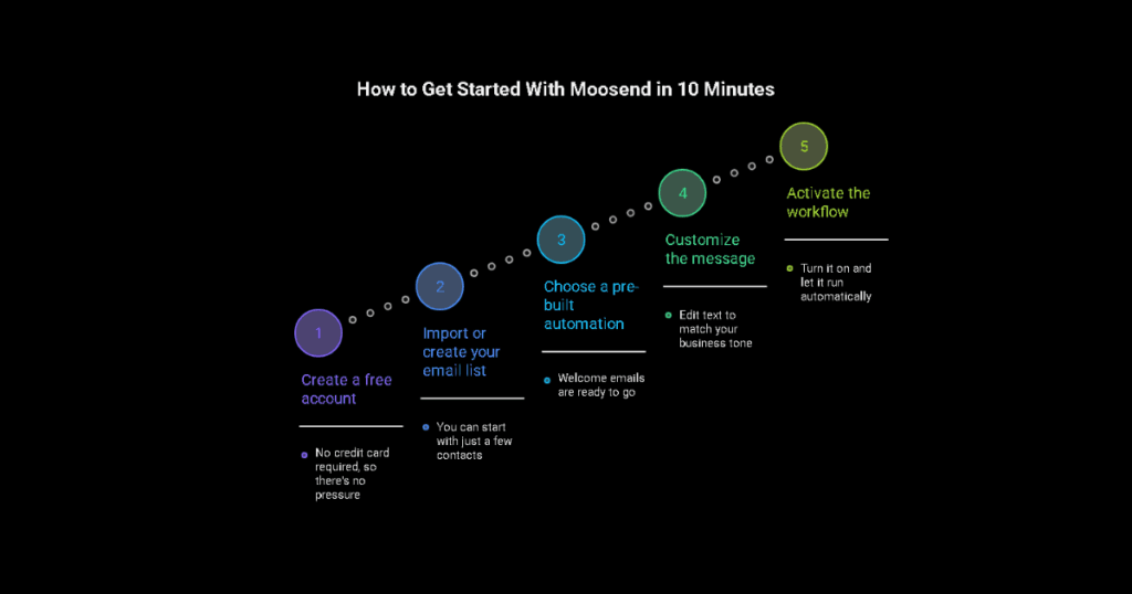Email automation workflow for small businesses
