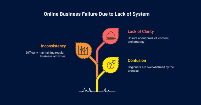 simple online business system funnel diagram