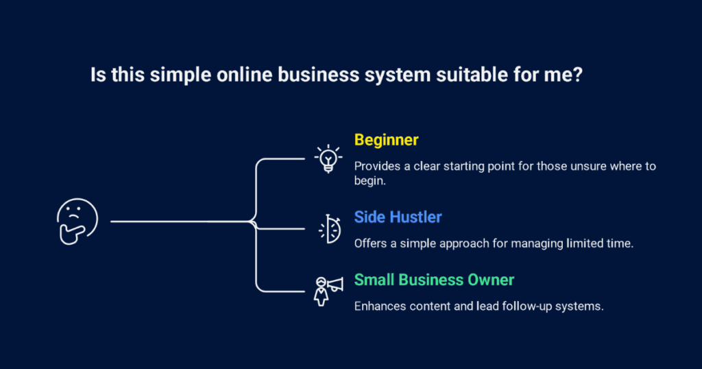 simple online business system funnel diagram