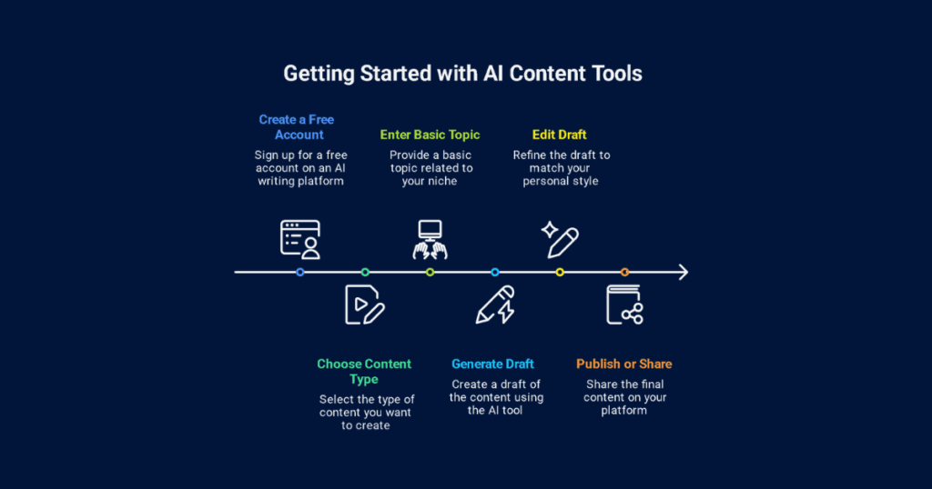 AI writing tool content creation example for beginners